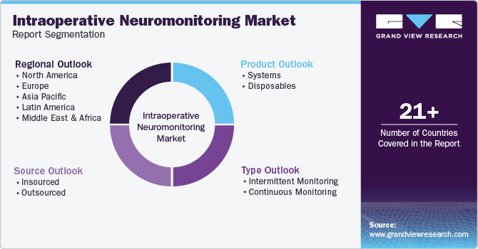 Global Intraoperative Neuromonitoring Market Report Segmentation