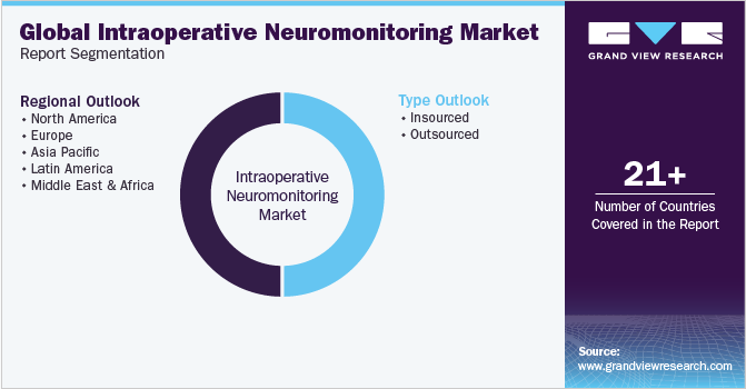 Global Intraoperative Neuromonitoring Market Report Segmentation