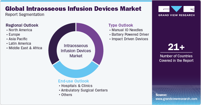Global Intraosseous Infusion Devices Market Report Segmentation