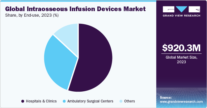 Global Intraosseous Infusion Devices market share and size, 2022