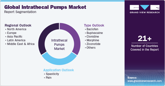 Global Intrathecal Pumps Market Report Segmentation
