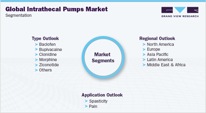 Global Intrathecal Pumps Market Segmentation