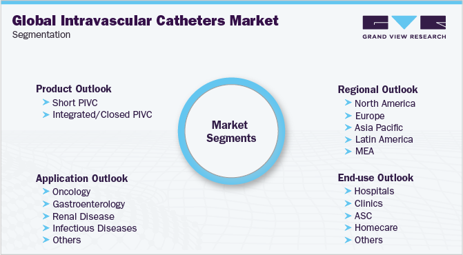 Global Intravascular Catheters Market Segmentation