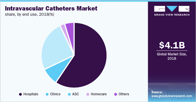 Intravascular Catheters Market share, by end use