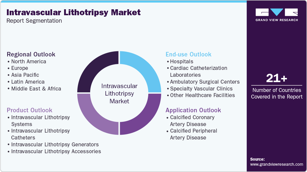 Global Intravascular Lithotripsy Market Report Segmentation