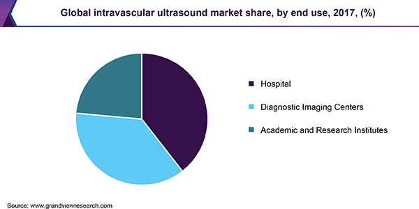 Global intravascular ultrasound market share, by end use, 2017, (%)