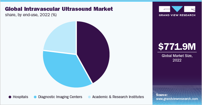 Global intravascular ultrasound market share, by end-use, 2022 (%)