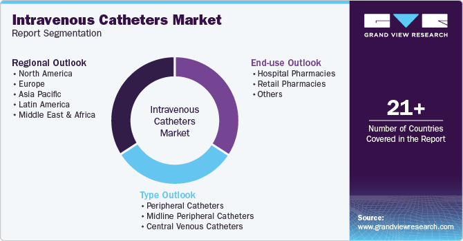 Global Intravenous Catheters Market Report Segmentation