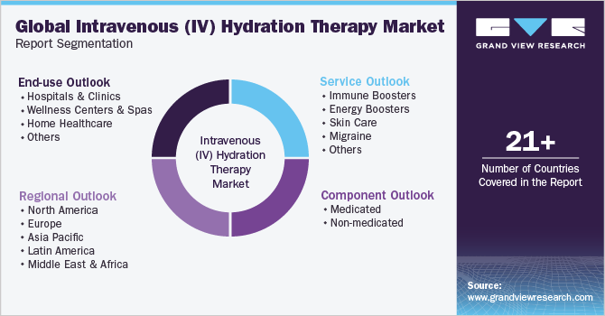 Global Intravenous (IV) Hydration Therapy Market Report Segmentation