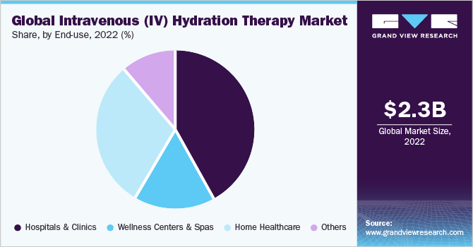 Global intravenous (IV) hydration therapy market share and size, 2022