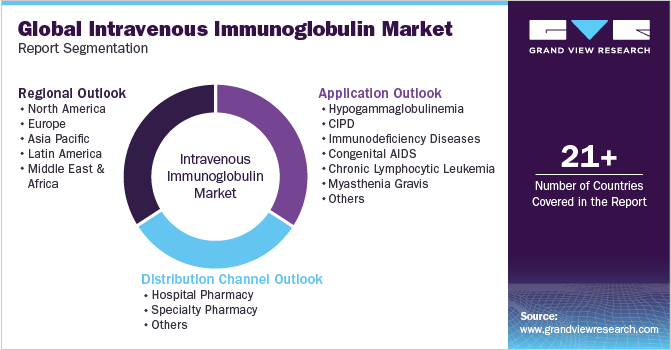 Global Intravenous Immunoglobulin Market Report Segmentation