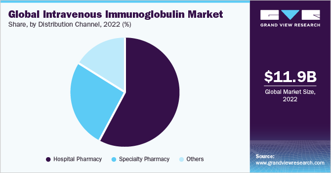 Global intravenous immunoglobulin market, by route of administration, 2016 (%)