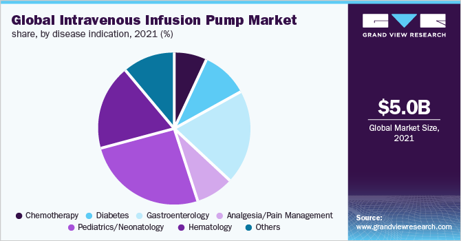 Global intravenous infusion pump market share, by disease indication, 2021 (%)