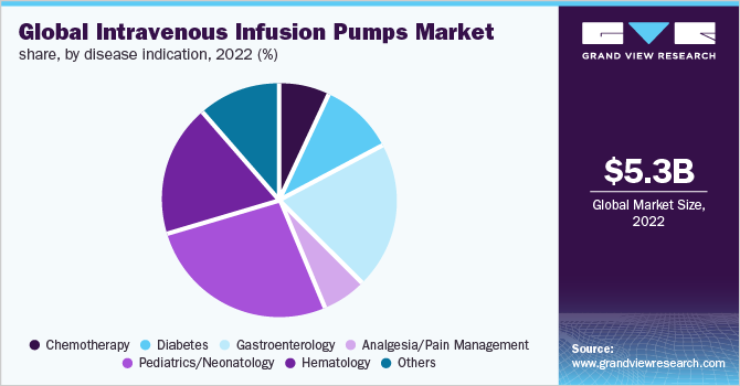 Global intravenous infusion pumps market share, by disease indication, 2022 (%)