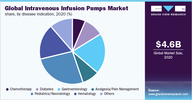 Global intravenous infusion pumps market share, by disease indication, 2019 (%)