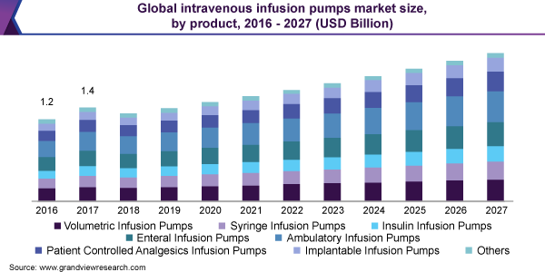 Global intravenous infusion pumps market size, by product, 2016 - 2027 (USD Billion)