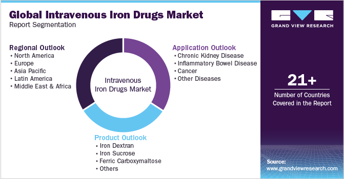 Global Intravenous Iron Drugs Market Report Segmentation