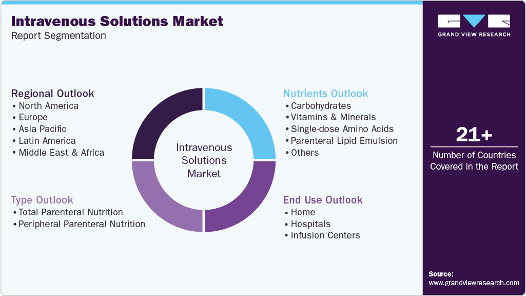 Global Intravenous Solutions Market Report Segmentation