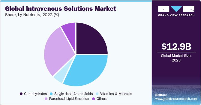 Global intravenous solutions market share, by nutrients, 2021 (%)