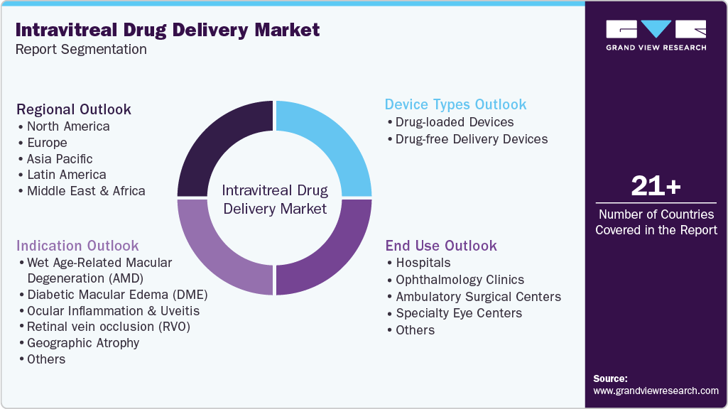 Global Intravitreal Drug Delivery Market Report Segmentation