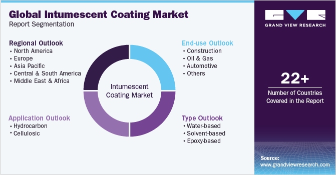 Global Intumescent Coatings Market Report Segmentation