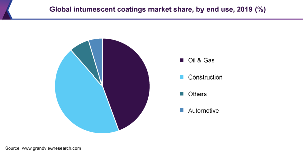 Global intumescent coatings market share