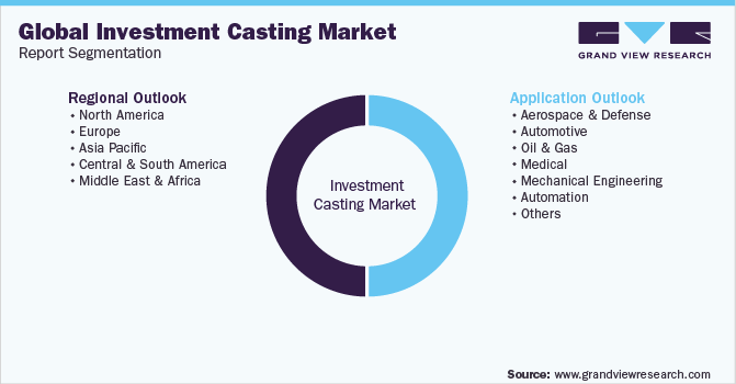 Global Investment Casting Market Report Segmentation