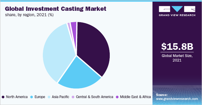 Global investment casting market share, by region, 2021 (%)