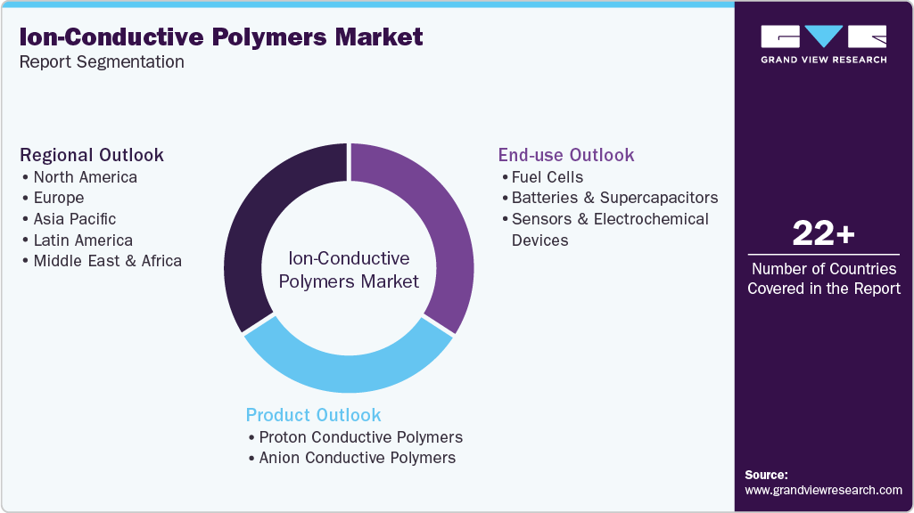 Global Ion-Conductive Polymers Market Report Segmentation Global Ion-Conductive Polymers Market Report Segmentation