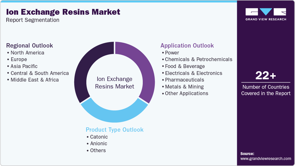 Global Ion Exchange Resins Market Report Segmentation