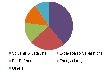 Global ionic liquids market