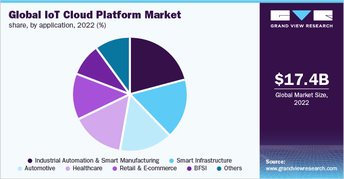  Global IoT cloud platform market share, by application, 2022 (%)