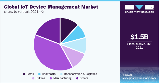 Global IoT device management market share, by vertical, 2021 (%)