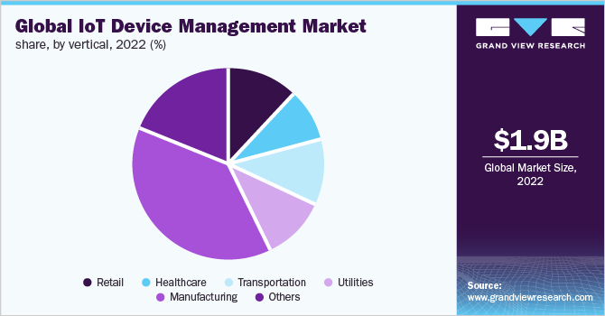 Global IoT device management market share, by vertical, 2022 (%)