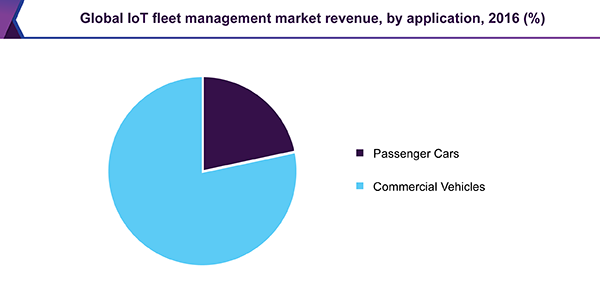 Global IoT fleet management market revenue, by application, 2016 (%)