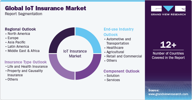 Global IoT Insurance Market Report Segmentation