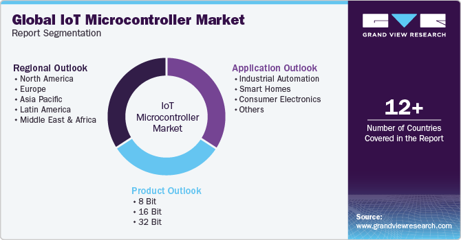 Global IoT Microcontroller Market Report Segmentation