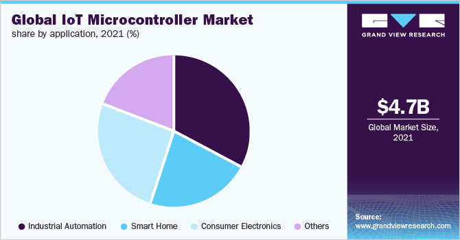 Global IoT microcontroller market share by application, 2021 (%)