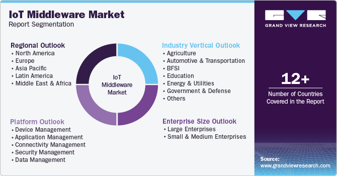 Global IoT Middleware Market Report Segmentation Global IoT Middleware Market Report Segmentation