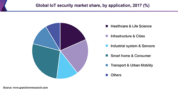 Global IoT security market share, by application, 2017 (%)