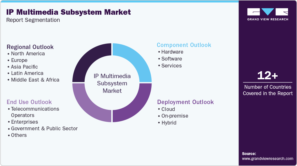 Global IP Multimedia Subsystem Market Report Segmentation