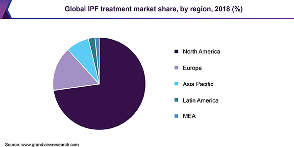 Global IPF treatment market