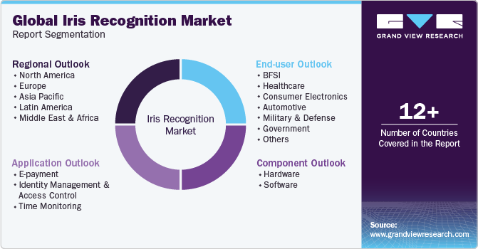 Global Iris Recognition Market Report Segmentation