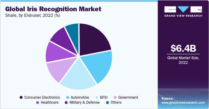 Global Iris Recognition Market share and size, 2022