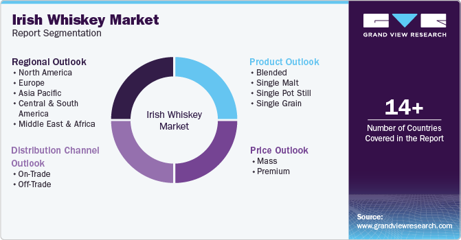 Global Irish Whiskey Market Report Segmentation Global Irish Whiskey Market Report Segmentation