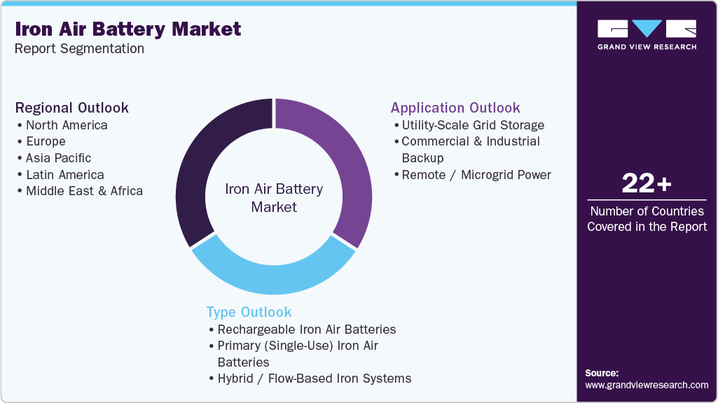 Global Iron Air Battery Market Report Segmentation