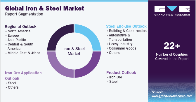 Global Iron And Steel Market Report Segmentation