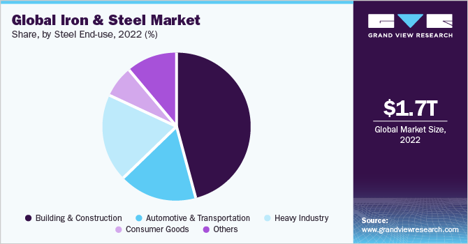 Global Iron And Steel Market share and size, 2022