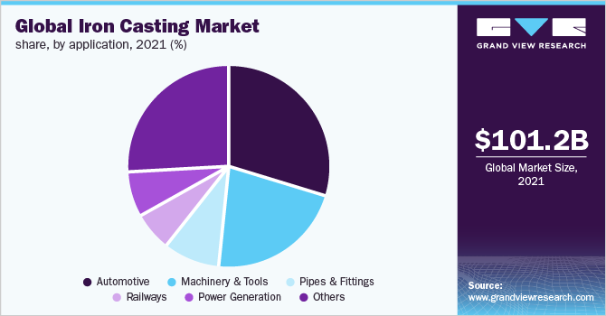 Global Iron Casting Market share, by application, 2021 (%)