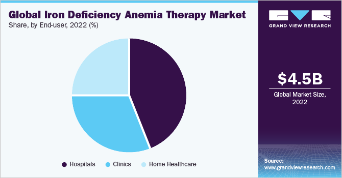 Global Iron Deficiency Anemia Therapy market share and size, 2022